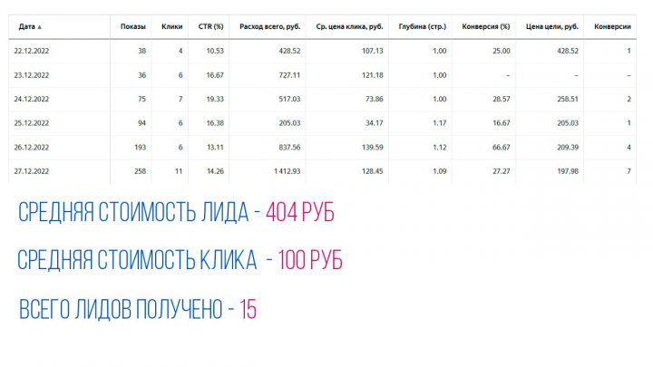 Ниша Ремонт компьютеров на дому CTR 15.04%