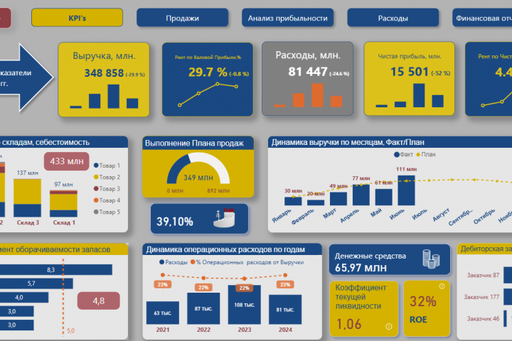 Демо версия дашборда Power BI на примере реальной компании