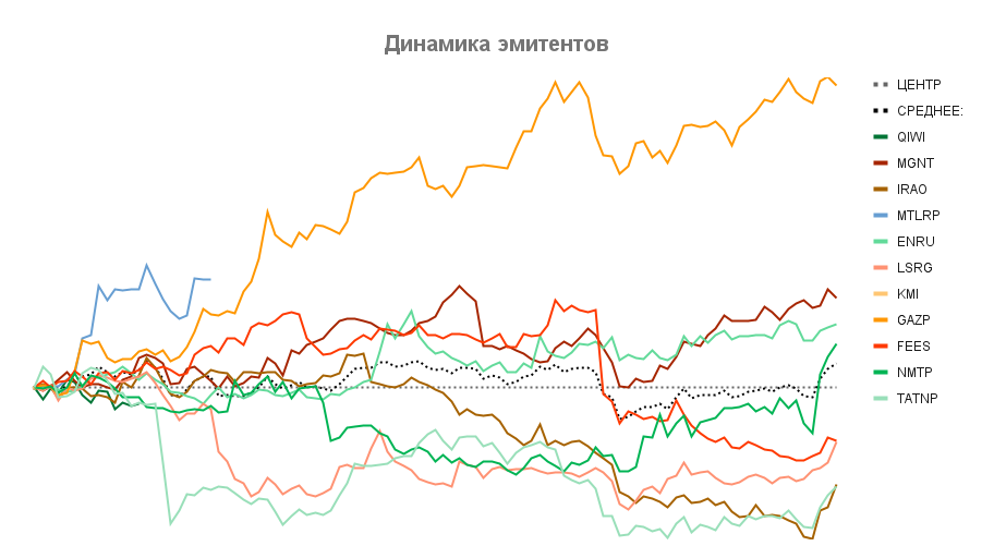 Аналитическая система учета сделок на фондовом рынке и автоматизированная аналитика и прогнозирование