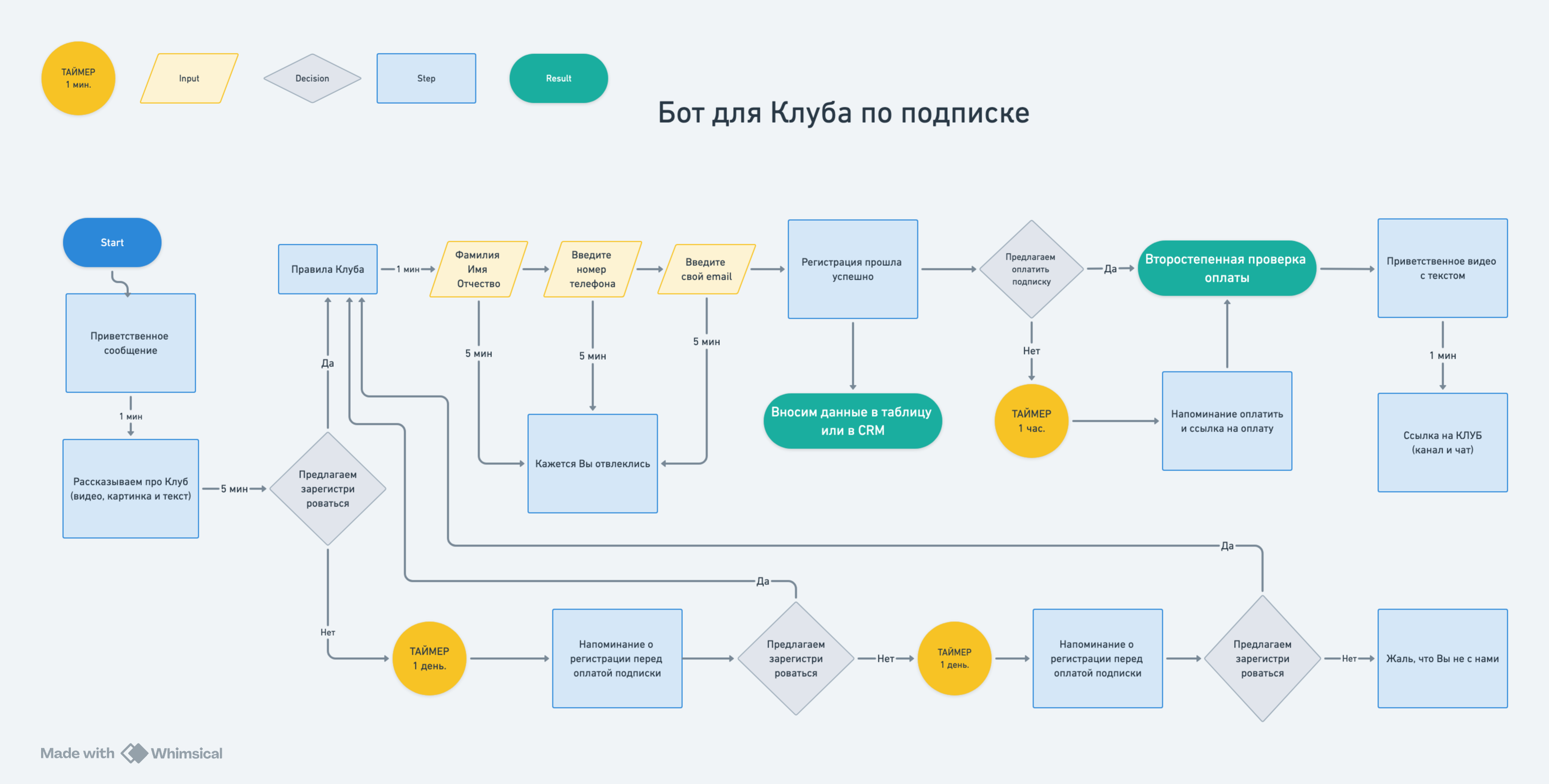 Клуб по подписке (схема).png