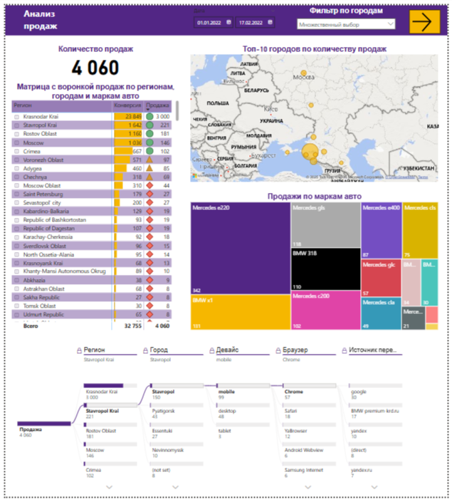 Проект по анализу эффективности маркетинговых кампаний для автодилера