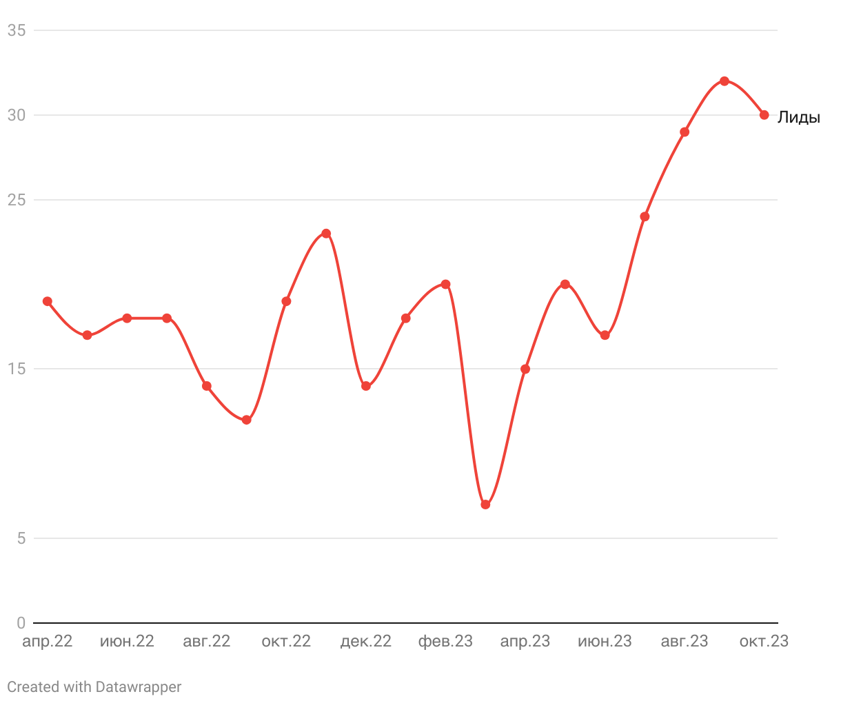 Контекстная реклама Яндекс Директ для школы мозаики — рост лидов в 2 раза