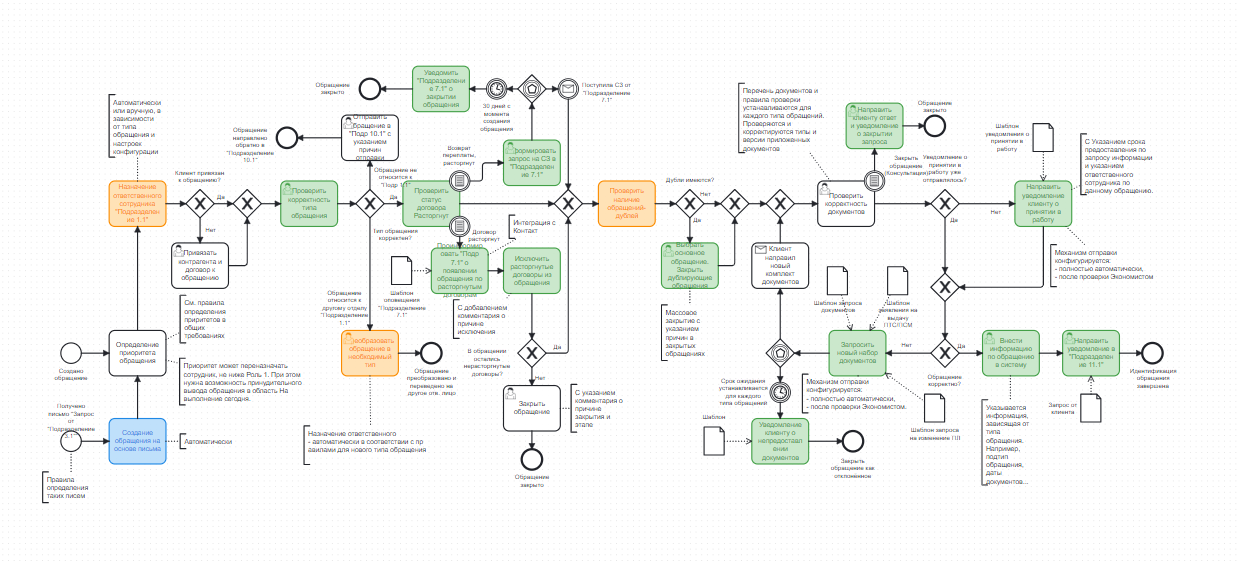 Описание бизнес-процессов службы сопровождения клиентов автолизинга