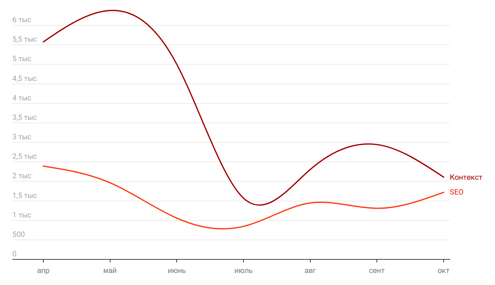 SEO и контекст для аренды коттеджей в Выборге — снизили стоимость лида в 2 раза
