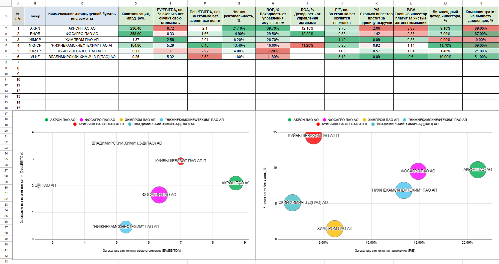 Таблица, автоматически отображающая тенденцию на фондовом рынке MOEX, дивидендам, анализу