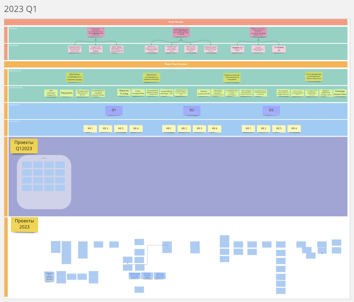 Проведение стратегической сессии для топ менеджмента