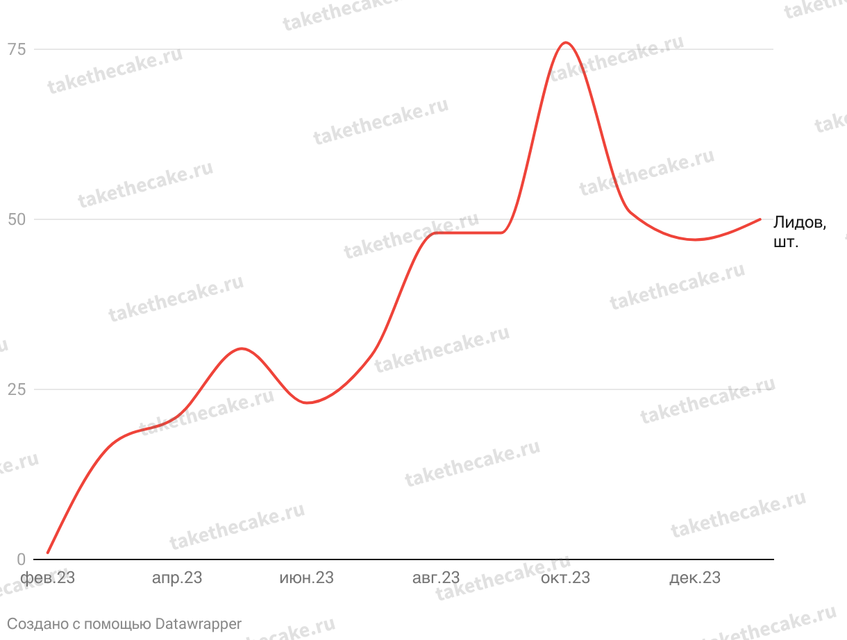 График лидов Sollers-Chart-Watermark - 11.png