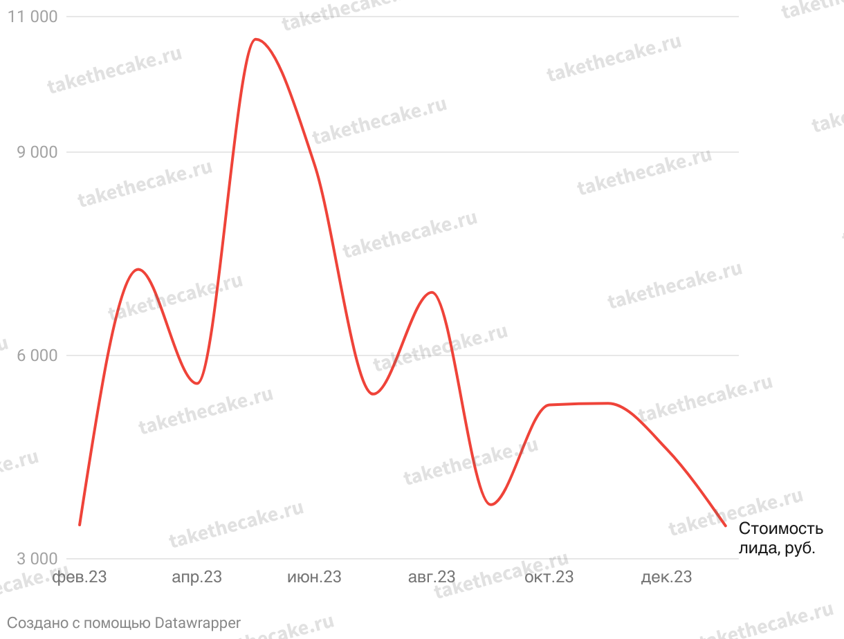 График стоимости лида SollersChart-Watermark - 12.png