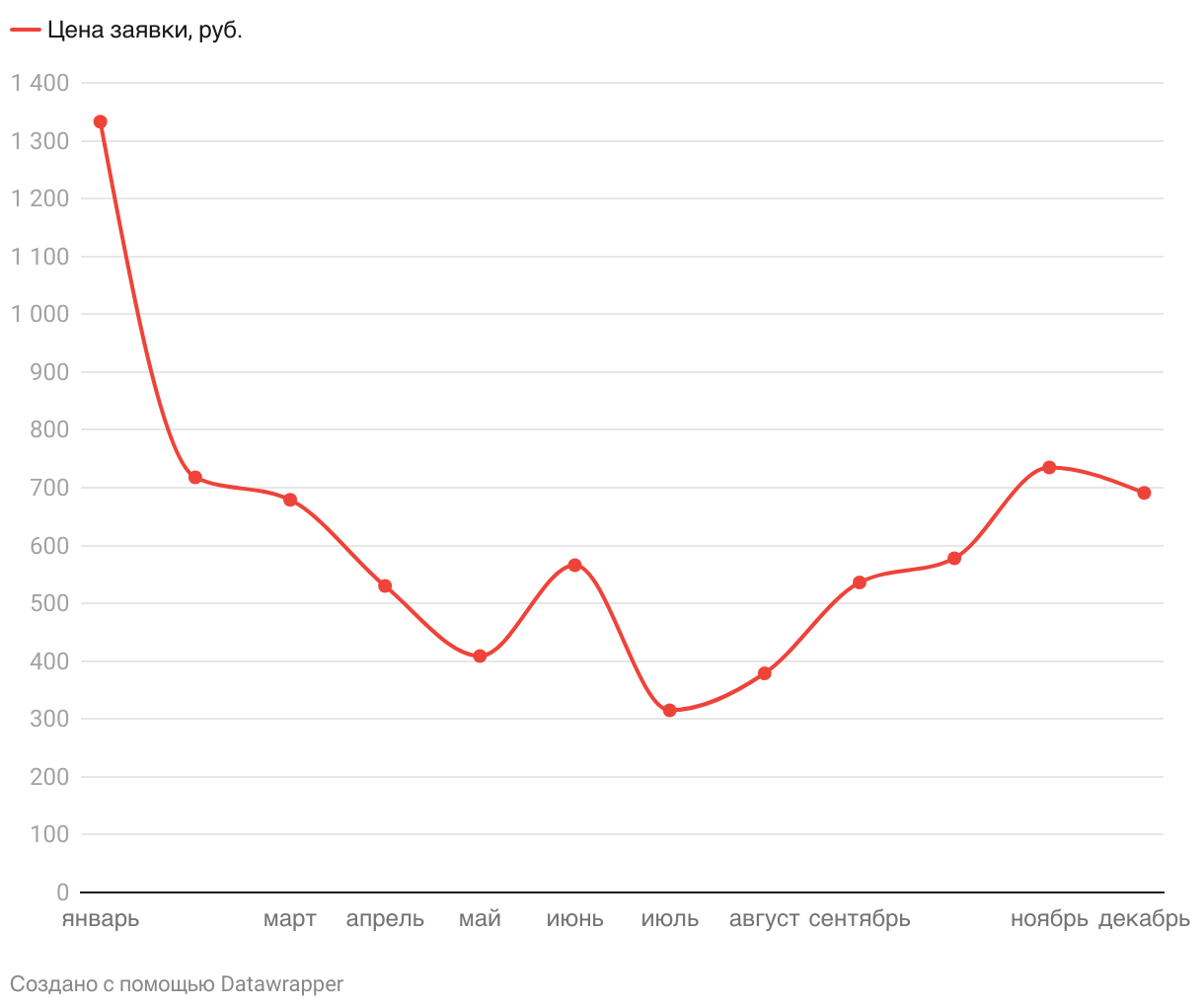 Контекстная реклама для адвокатов — заявки по 600 р.