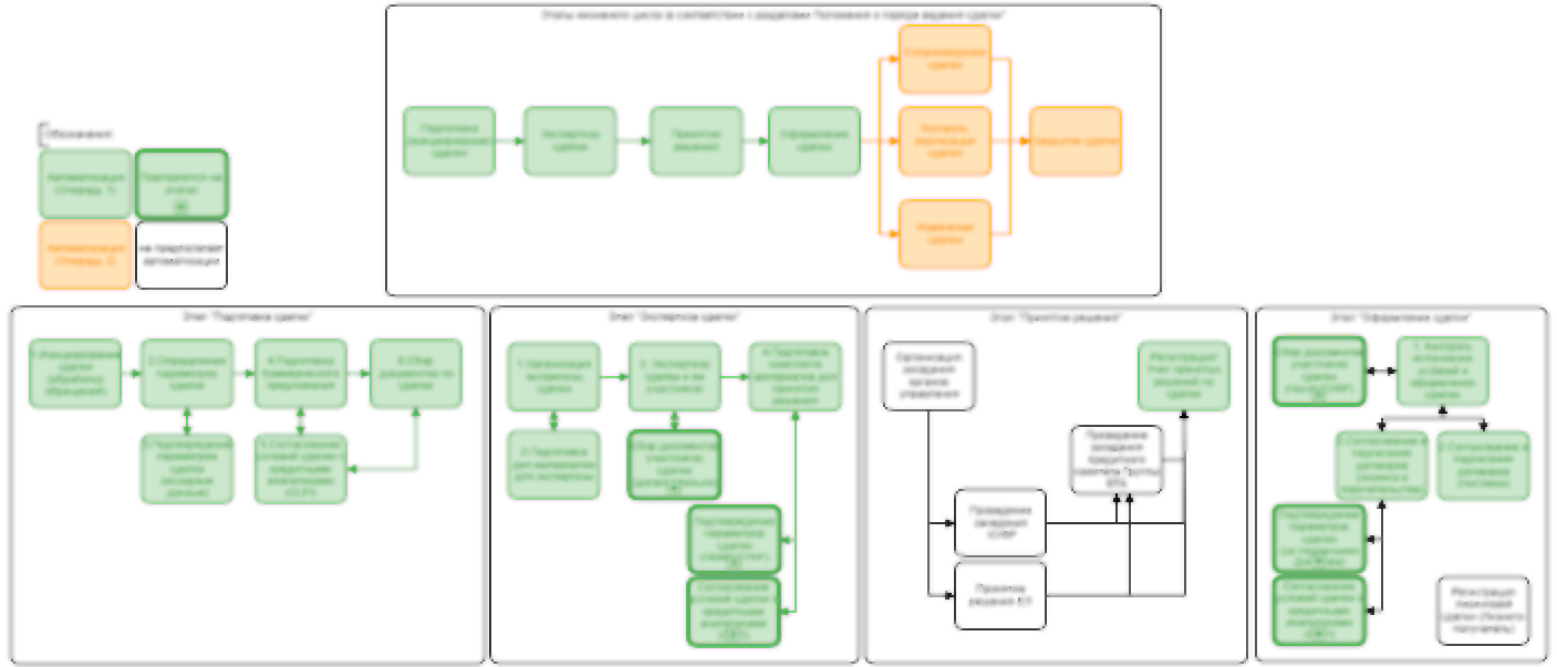 Бизнес-требования для реализации корпоративной CRM лизинговой компании