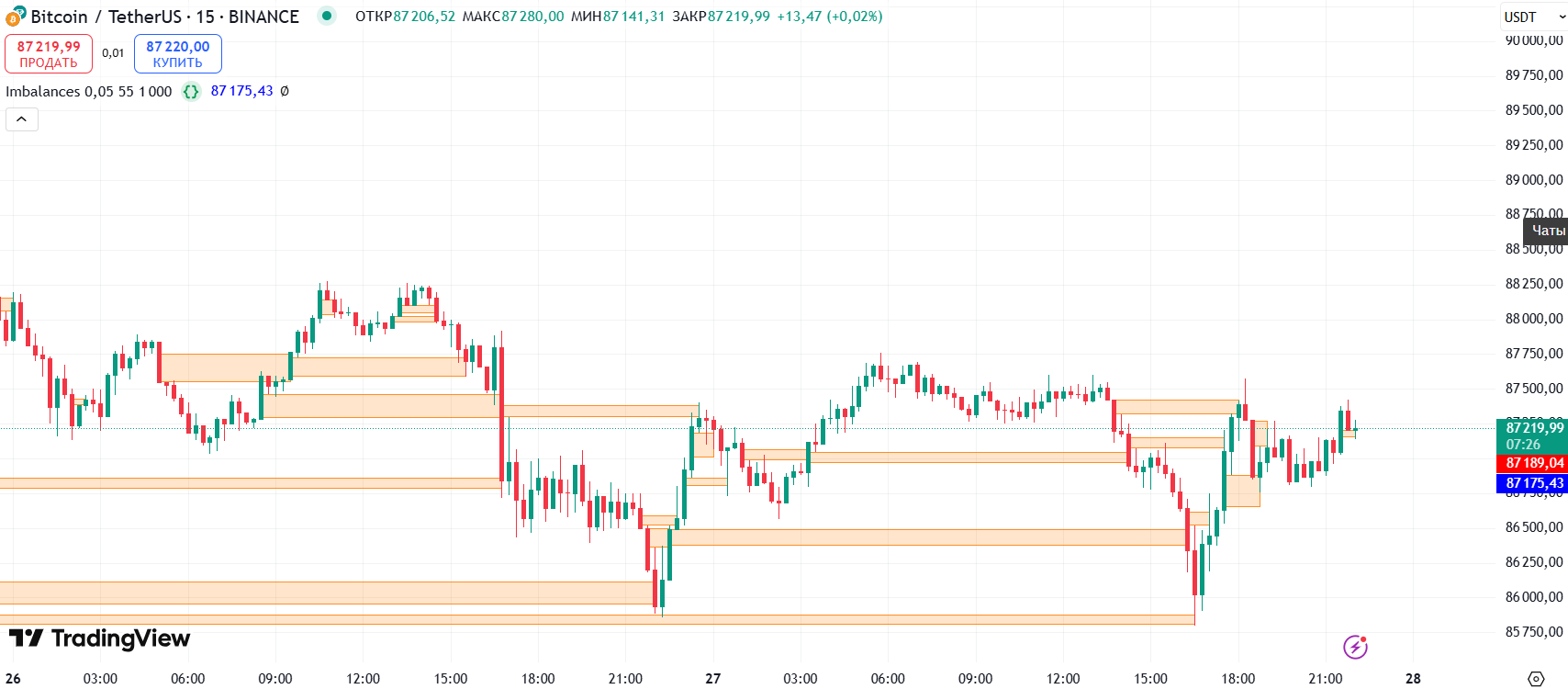 Разработка индикатора Imbalances для TradingView