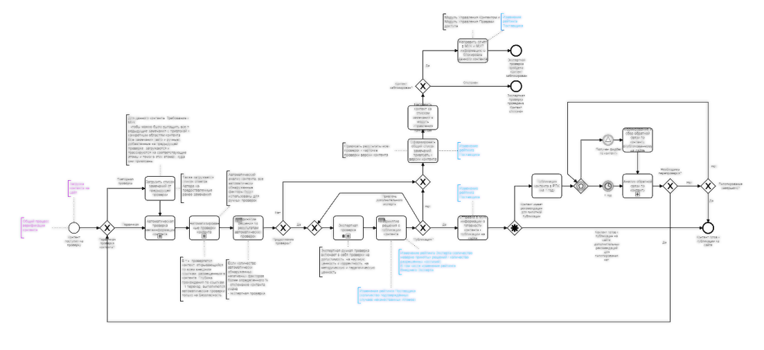 Проектирование верификации контента федеральной образовательной платформы