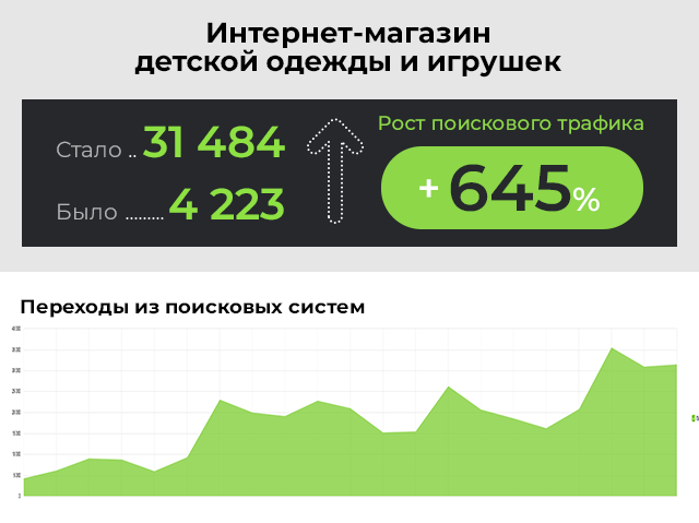Продвижение интернет-магазина детской одежды и игрушек