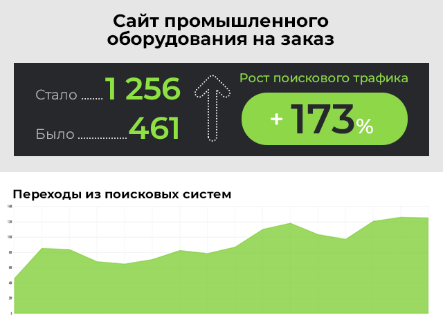 SEO-продвижение сайта промышленного оборудования на заказ