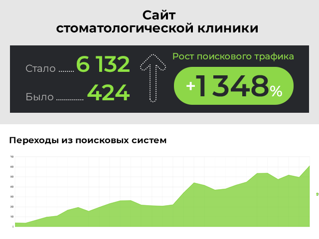 SEO-продвижение сайта стоматологической клиники