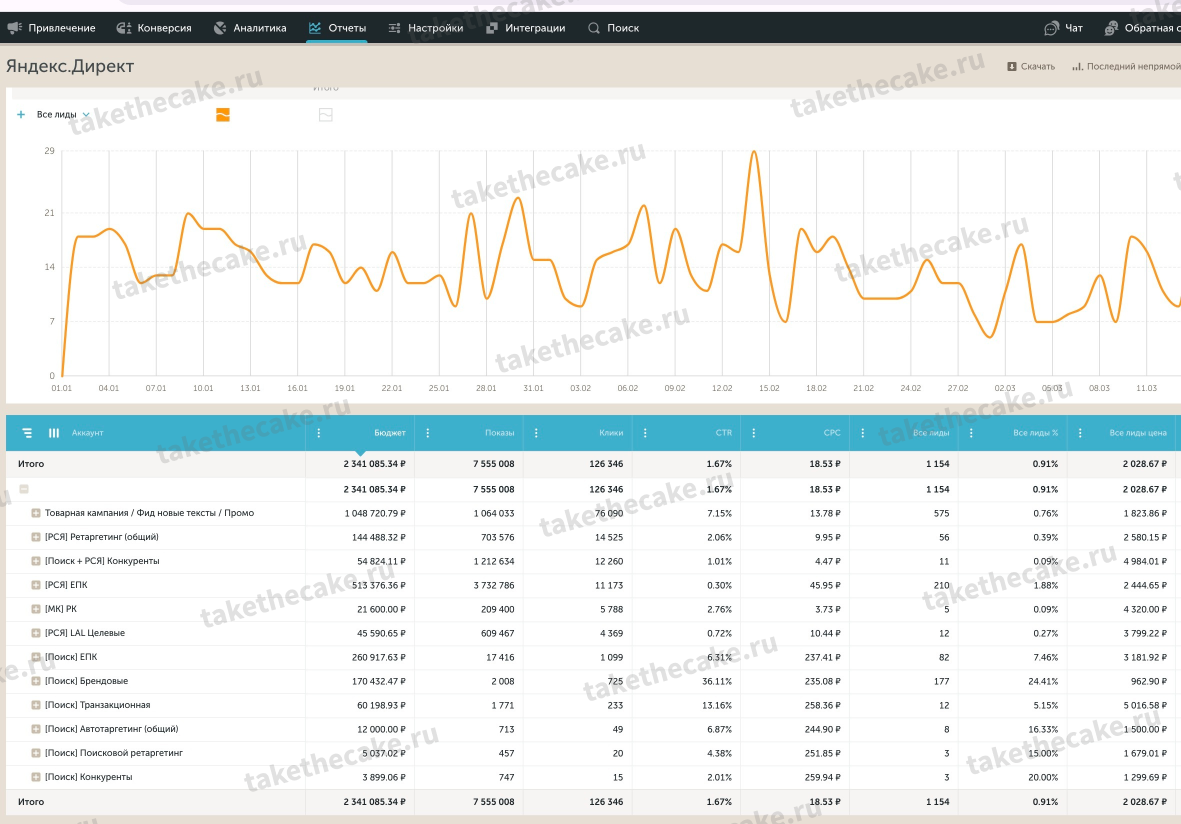 Контекстная реклама для натяжных потолков — заявки по 2000 р.