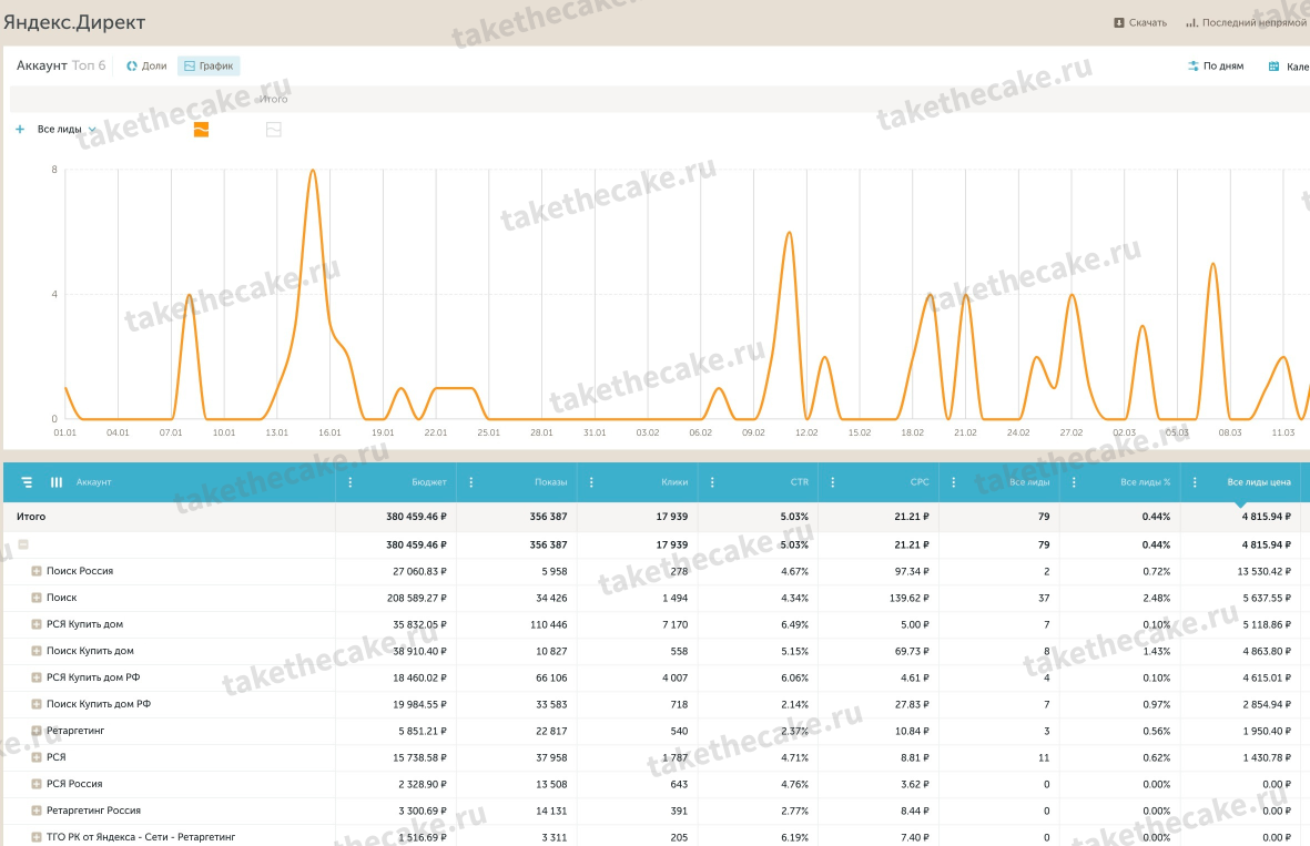 Контекстная реклама для элитной загородной недвижимости — заявки по 4 800 р.