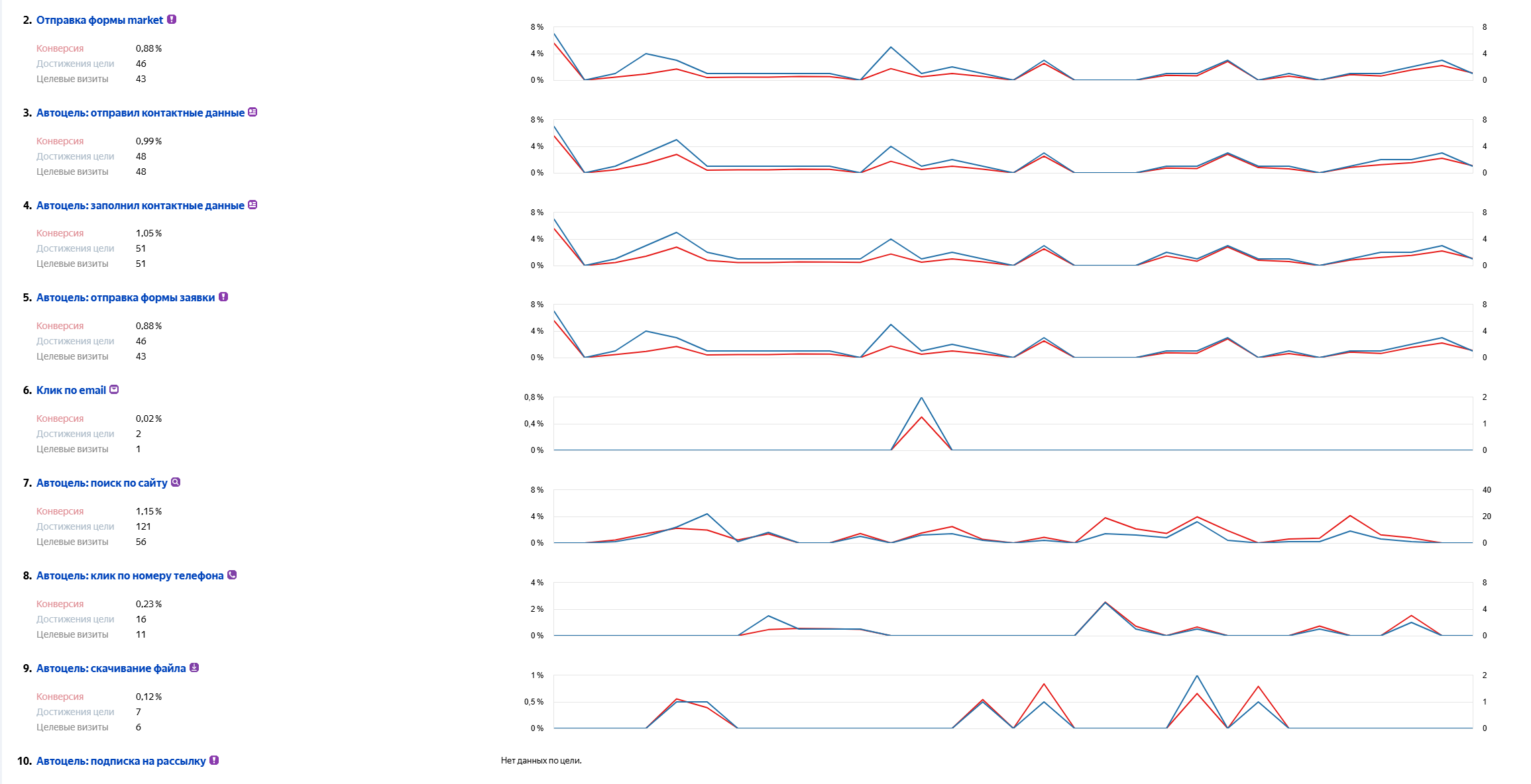 Продвижение сайта Комтех Маркет