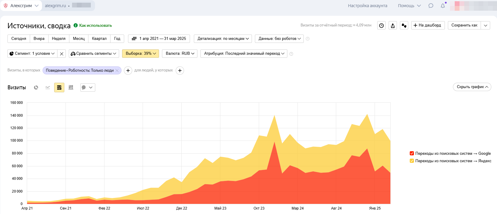 alexgrim.ru - График роста трафика из Google и Яндекс с апреля 2