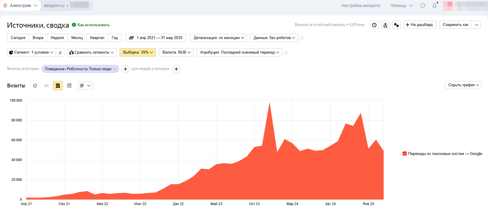 alexgrim.ru - График роста трафика из Google с апреля 2021 по ма