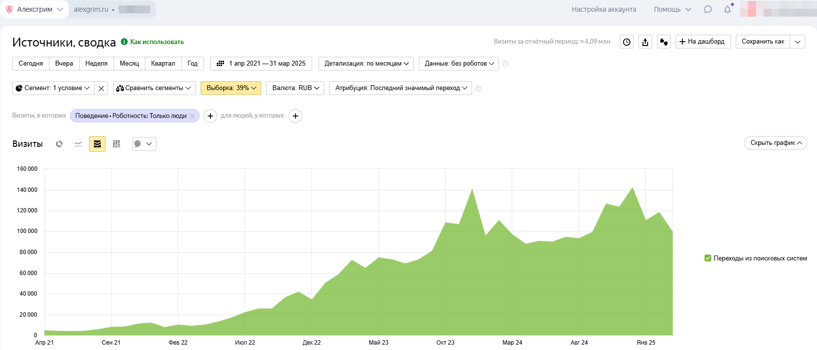 alexgrim.ru - График роста трафика из поиска с апреля 2021 по ма