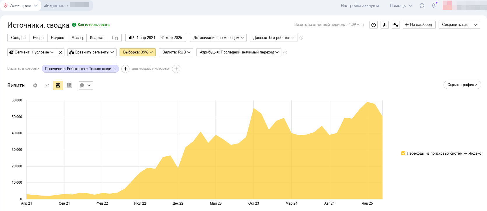 alexgrim.ru - График роста трафика из Яндекс с апреля 2021 по ма