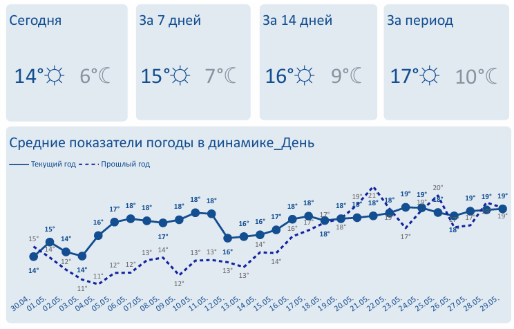 Прогноз погоды