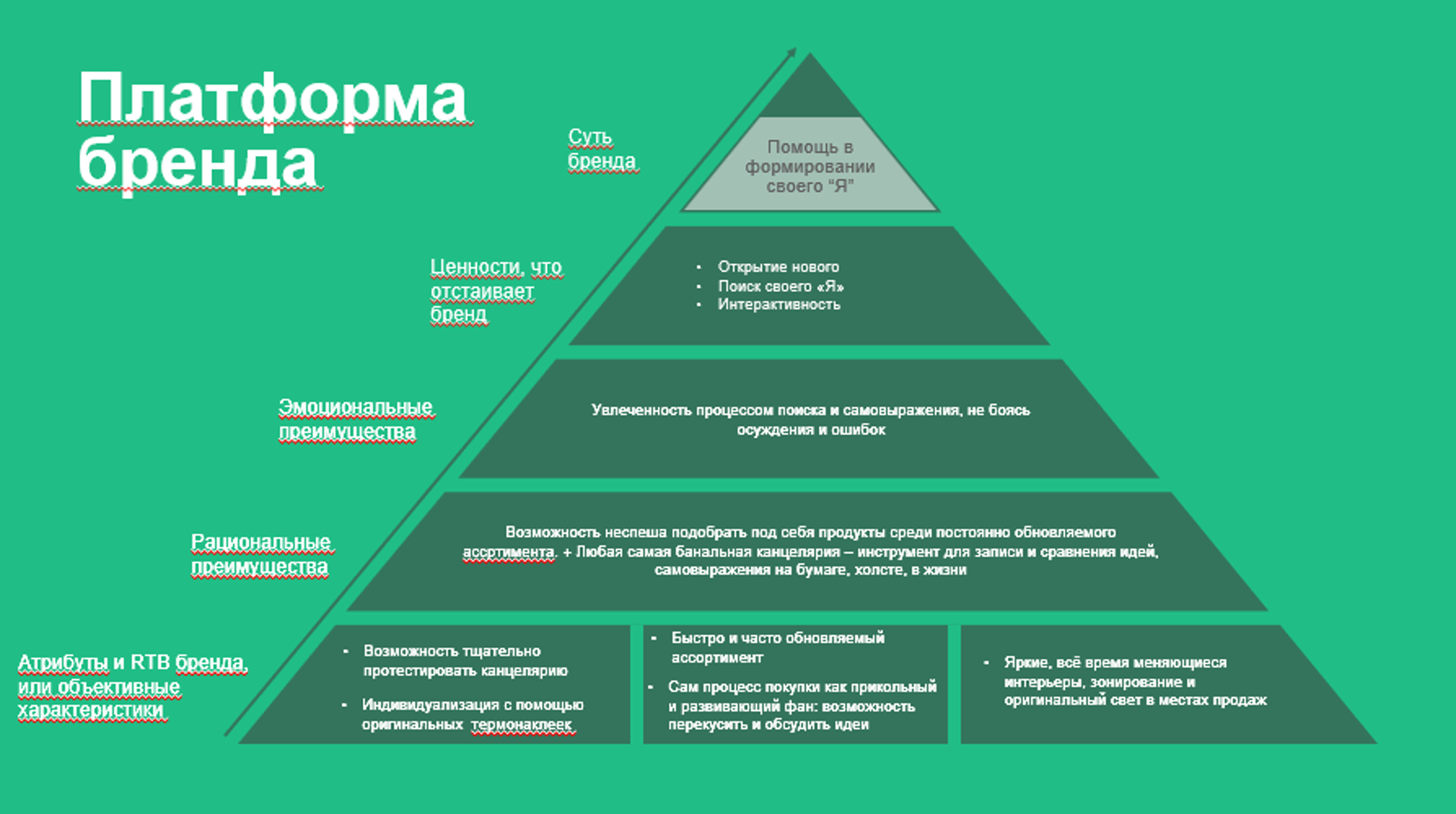 Брендинговая платформа