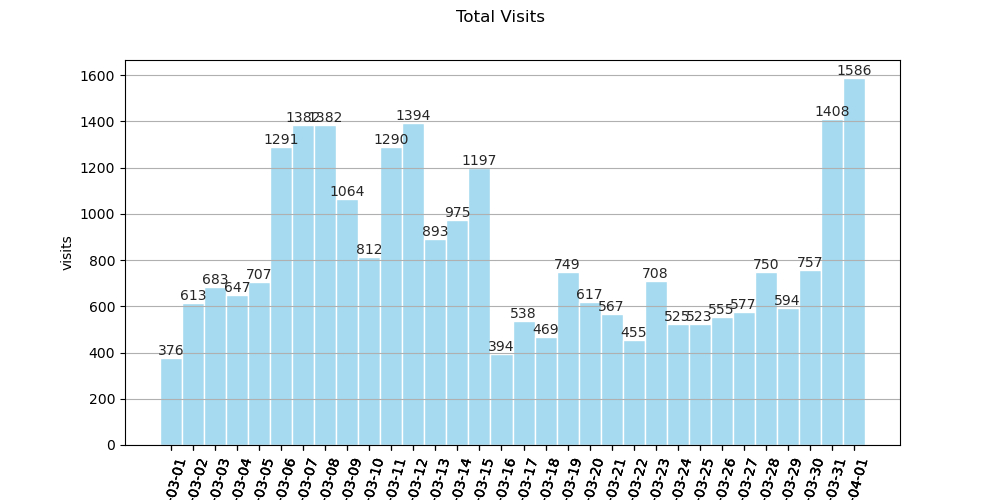 total_visits.png