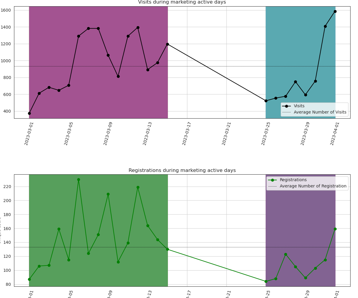 ads_visits_registrations.png
