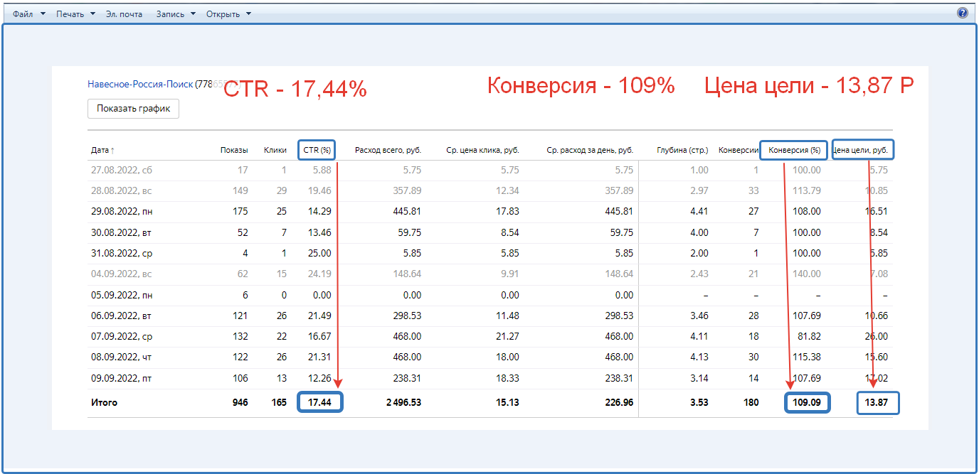 Настройка рекламы для интернет-магазина "Мотоблок"