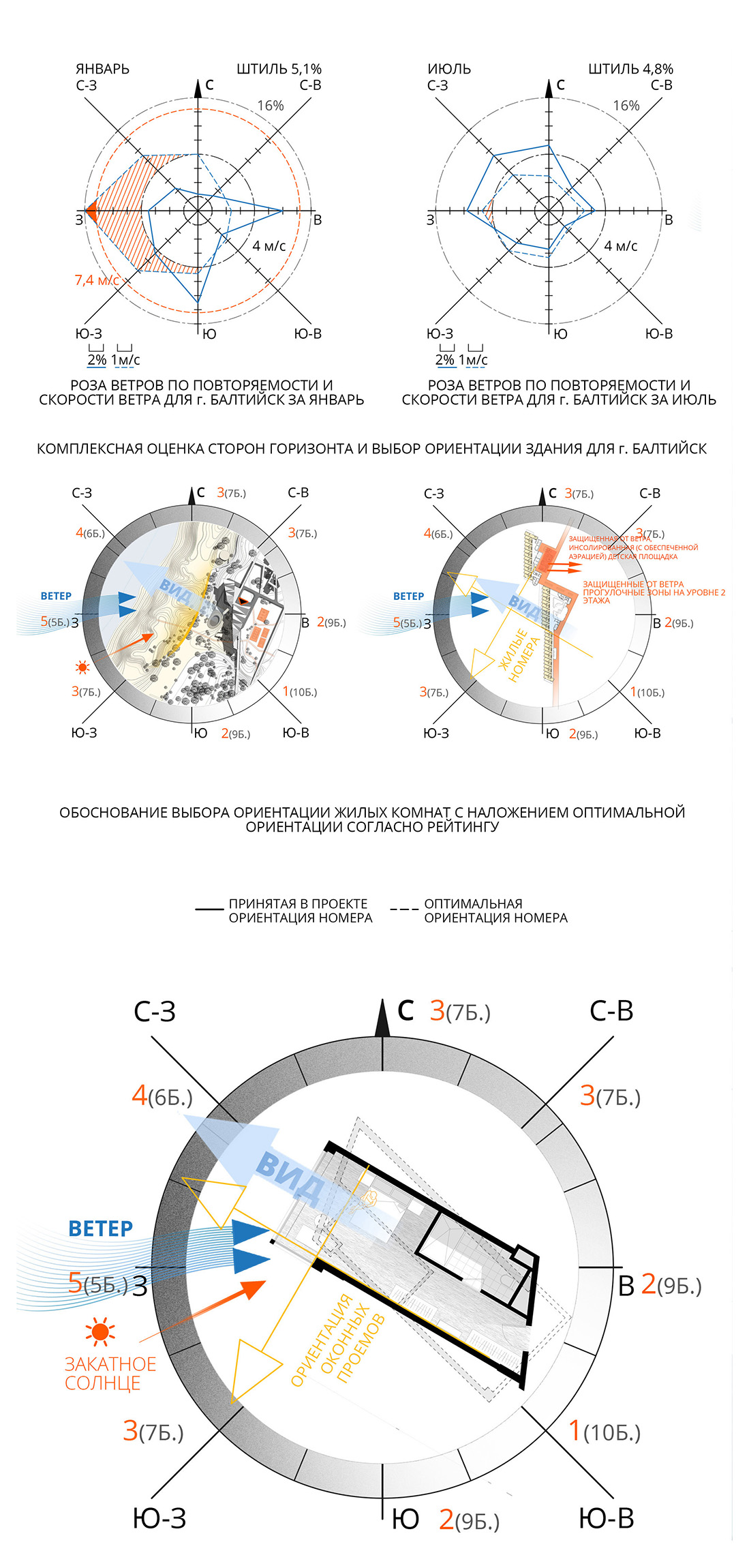 3_основные результаты климатического анализа и их влияние на пла