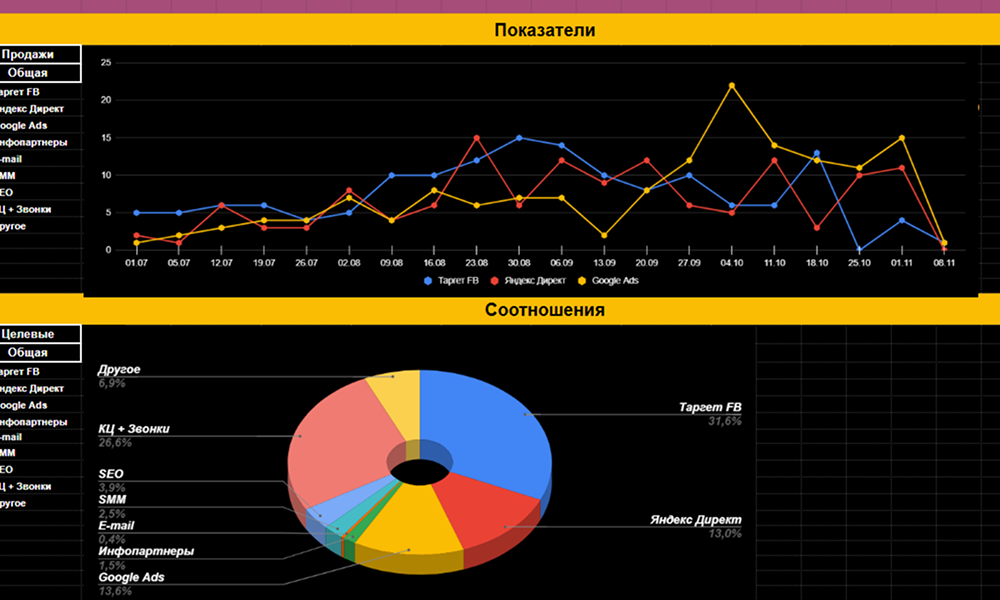 Performance-маркетинг для TechWeek