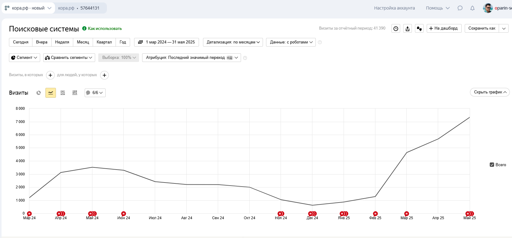 Как мы увеличили SEO-трафик для магазина коры и мульчи с 1196 до 7328 посещений: кейс с сезонным бизнесом