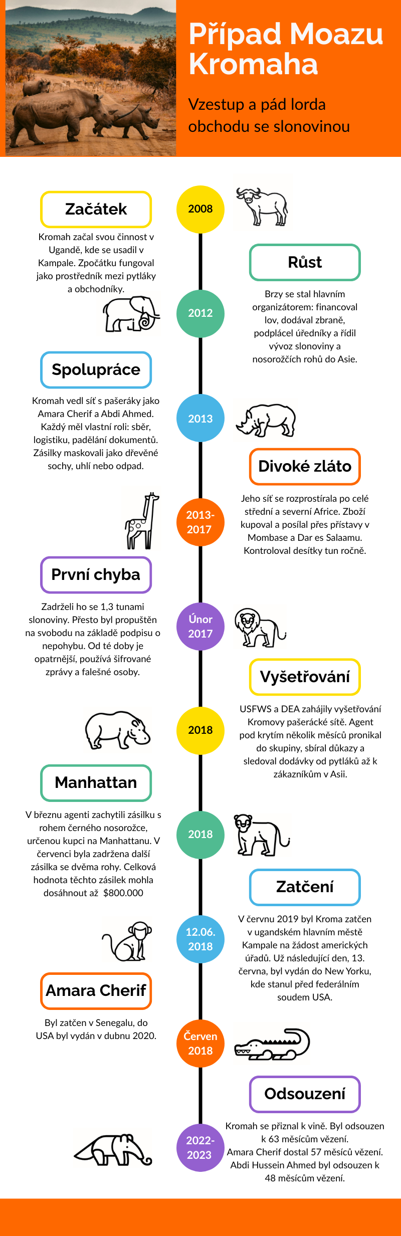Инфографика - Moazu Kromah's Case