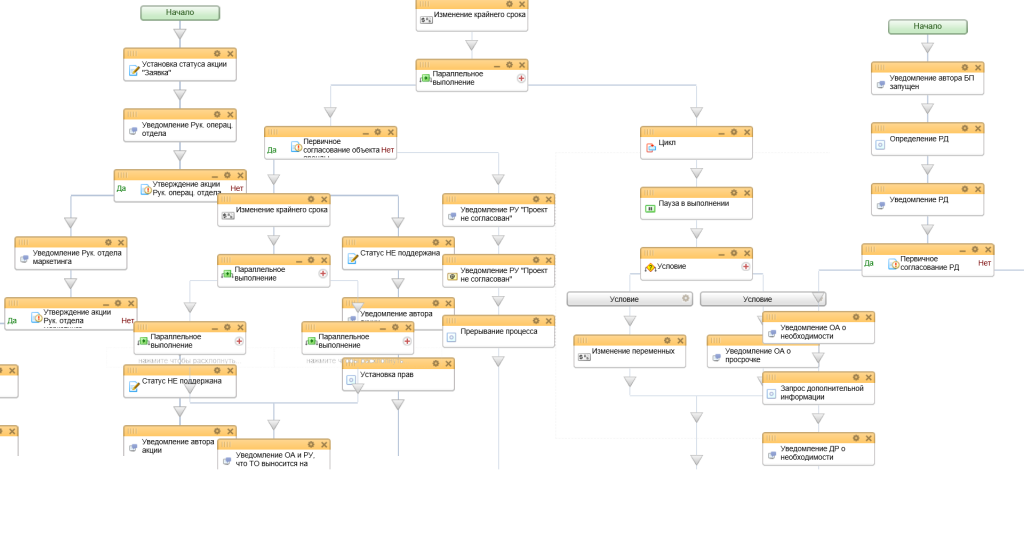 Постановка Бизнес процессов в Битрикс24