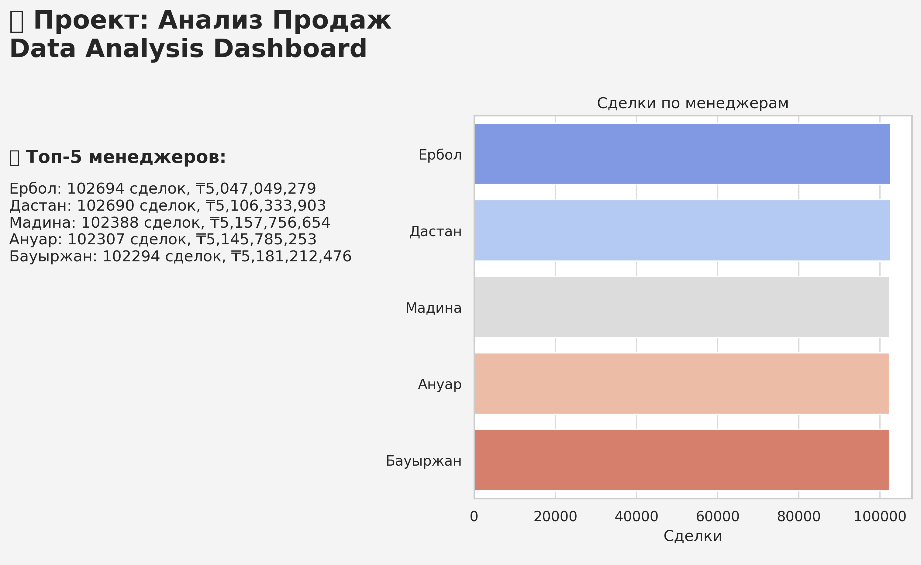 Дашборд продаж с автоматизацией отчётности на Excel, SQL, Python и Google Sheets