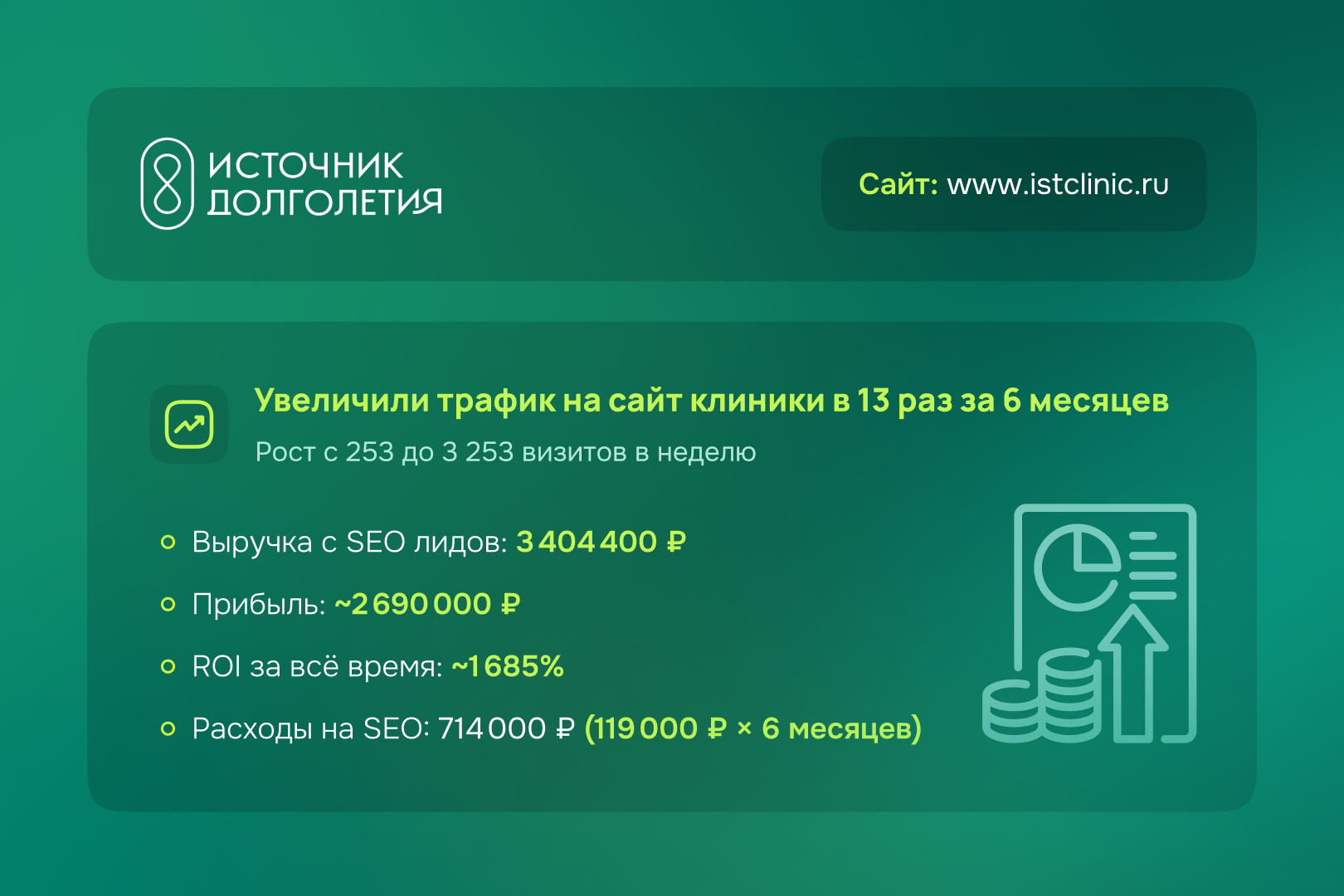 Клиника - пациентов на 102 млн/руб. с SEO