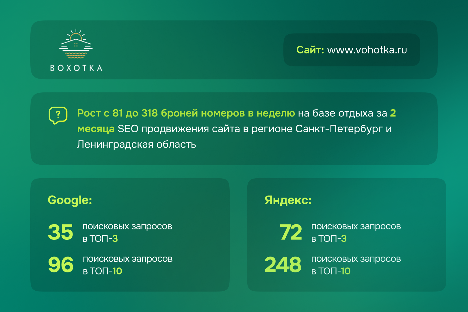 База отдыха - Рост с 81 до 318 броней в неделю!