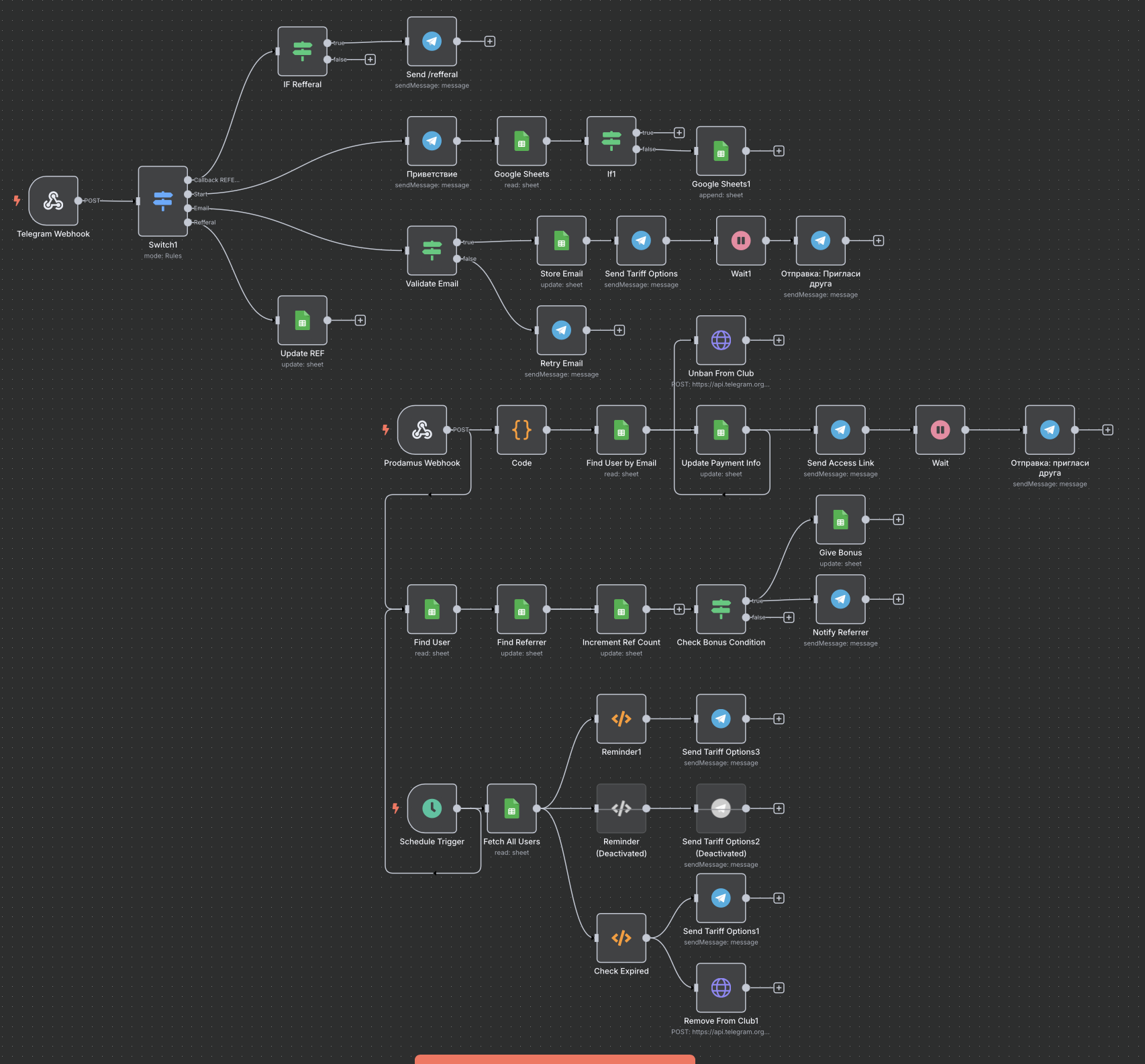 Бот-помощник (управление подписками на канал)