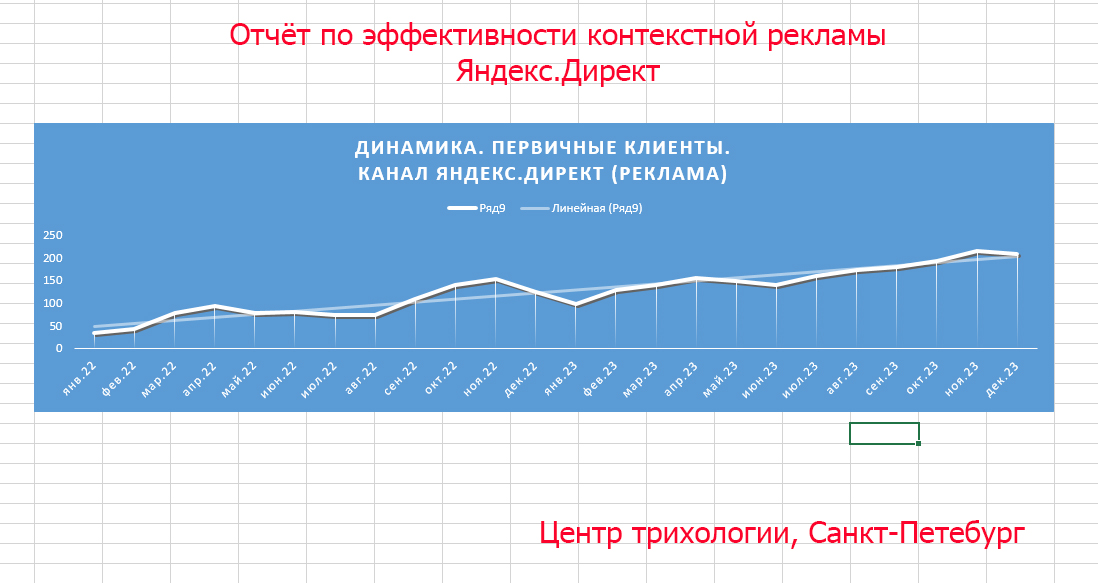 Отчёт по контексту, график, СПб.jpg