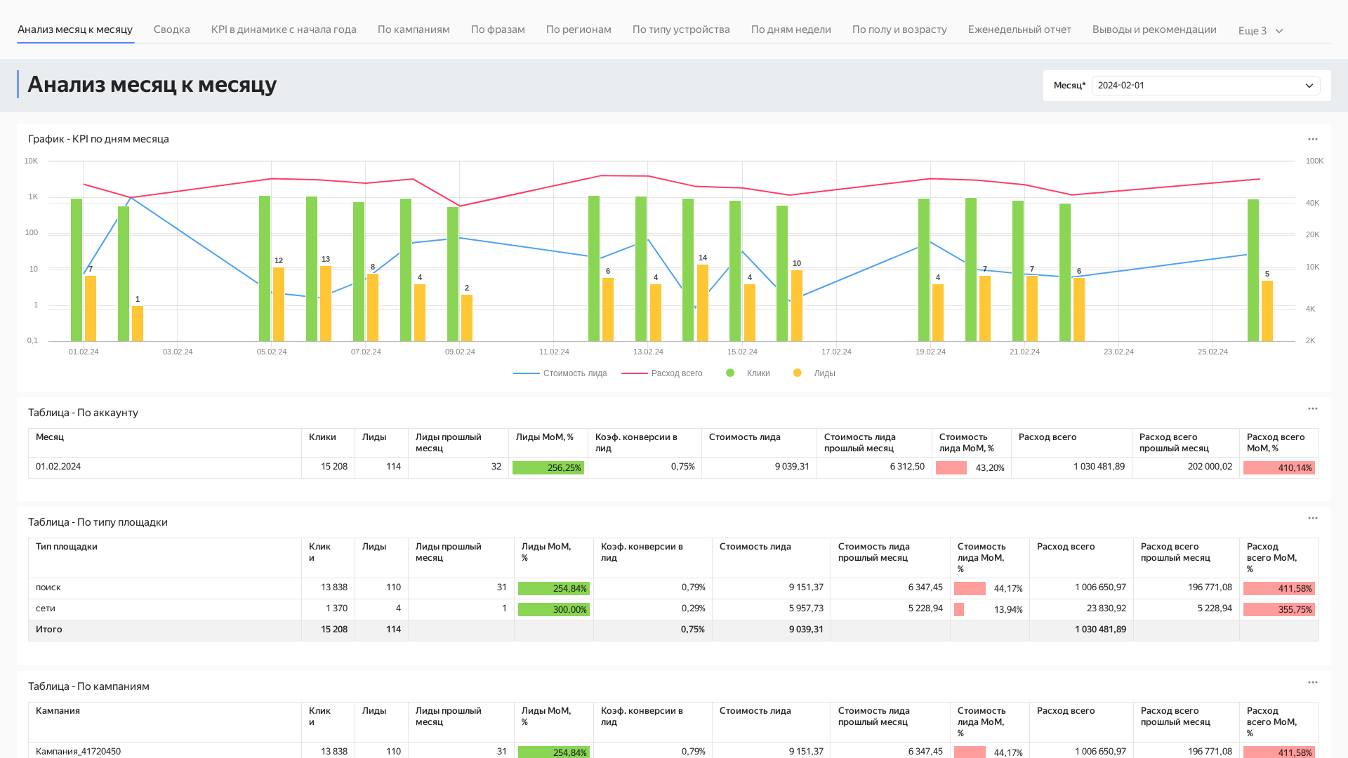 Настройка сквозной аналитики и создание интерактивных дашбордов.