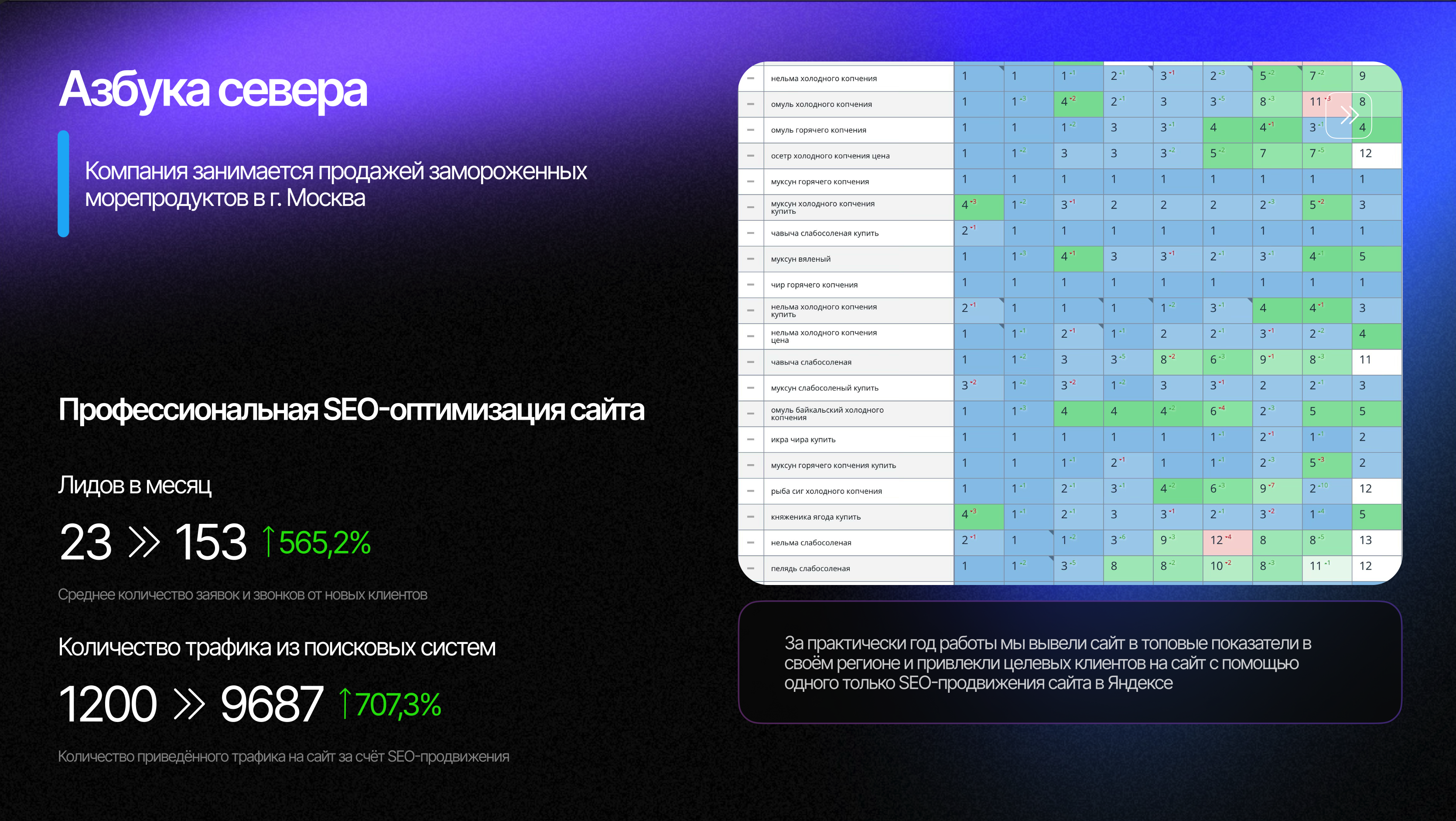 Яндекс.Директ Азбука Севера