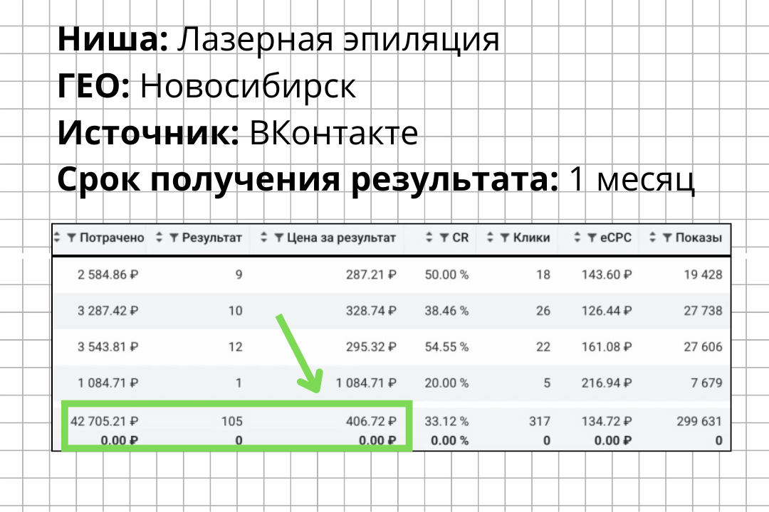 КЕЙС: Более 100 заявок в клинику лазерной эпиляции по 407 рублей за 1 месяц.