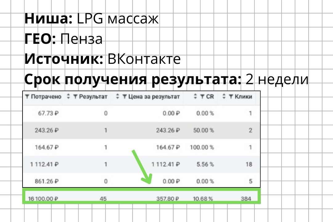 КЕЙС: Студия LPG массажа в Пензе. 45 лидов по 358 рублей за первые 2 недели работы.