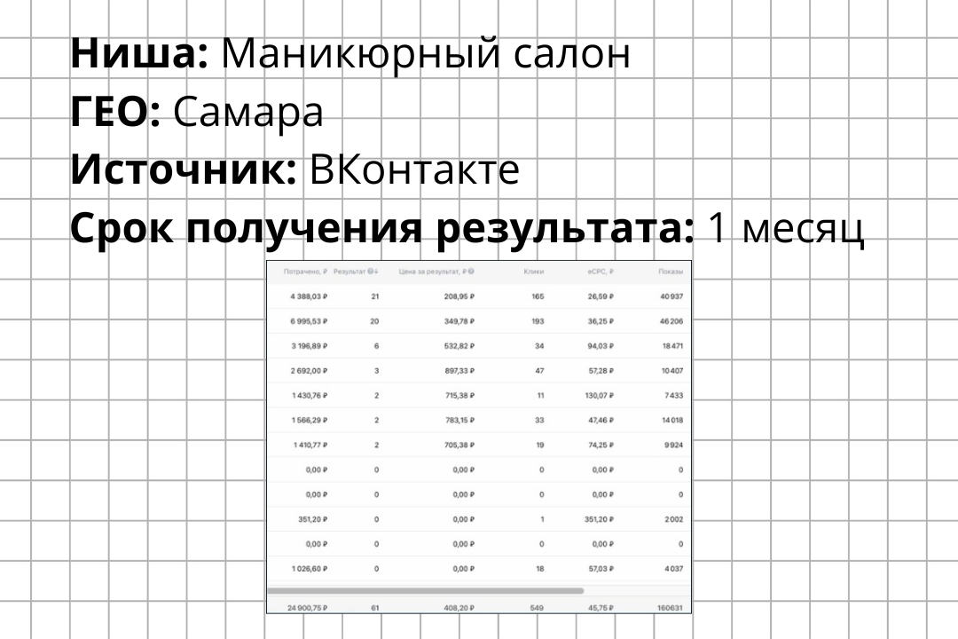 КЕЙС: Студия маникюра в Самаре. 61 лид по 409 рублей за первый месяц работы.