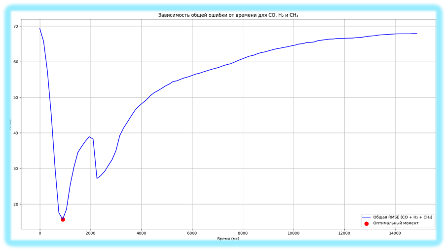 ML-система для анализа данных и прогнозирования качества продукции