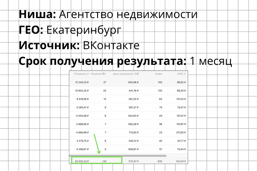 КЕЙС: Заявки на покупку квартиры для агентства недвижимости из Екатеринбурга. 145 заявок по 576 рублей.