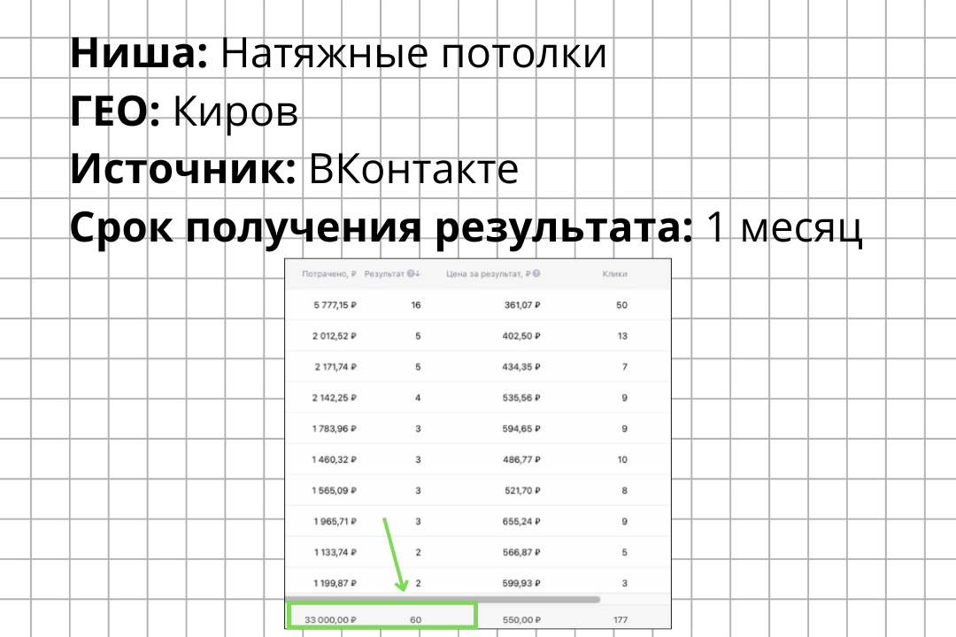 КЕЙС: Натяжные потолки в Кирове. 60 заявок по 550 рублей.