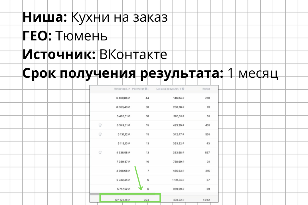 КЕЙС: кухни на заказ в Тюмени. 224 заявки по 478 рублей. 15 договоров.